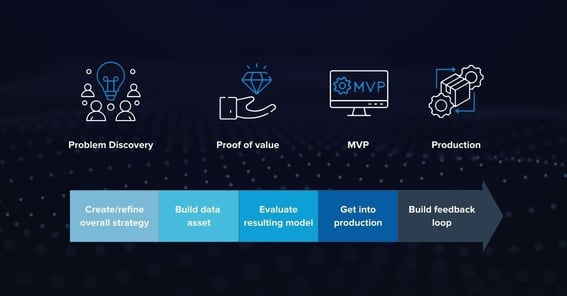 Fast-track your AI success: From concept to reality with a proven methodology