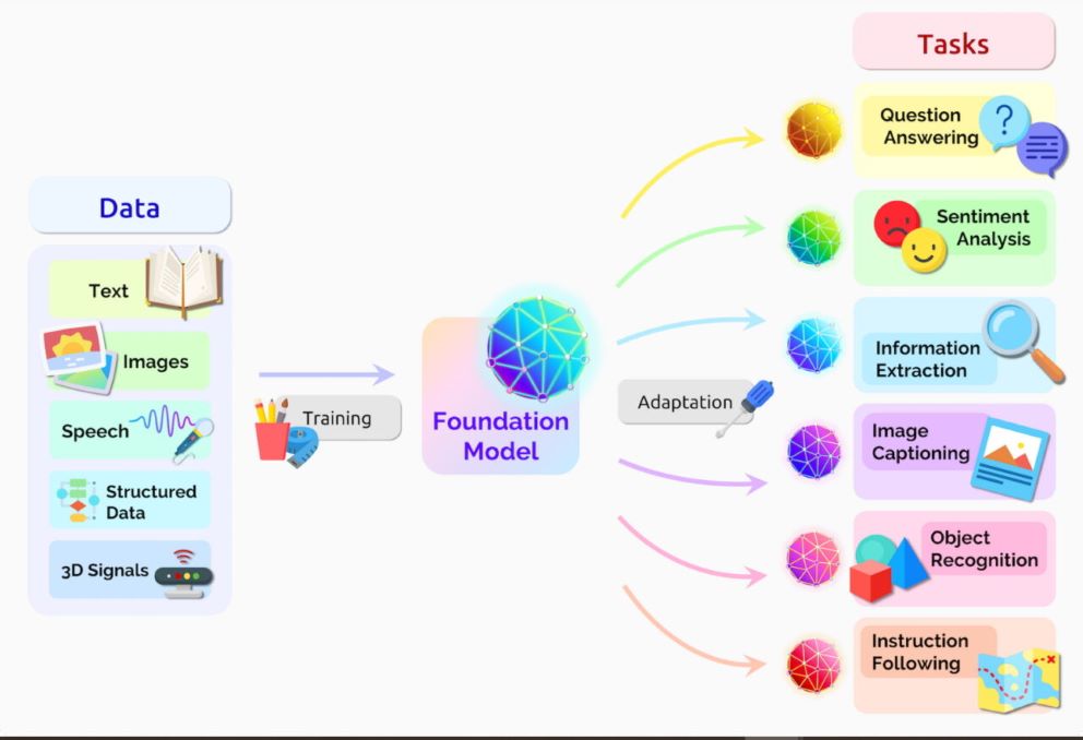 Foundation Models Explained