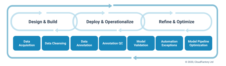 This image shows the machine learning model development process, broken down into three stages: 1) design and build, 2) deploy and operationalize, and 3) refine and optimize. People are involved through that process, and the tasks they are involved in are listed at the bottom of the image, under the model development process. Tasks include data acquisition, data cleansing, data annotation, annotation quality control (QC), model validation, automation exceptions, and model pipeline optimization.