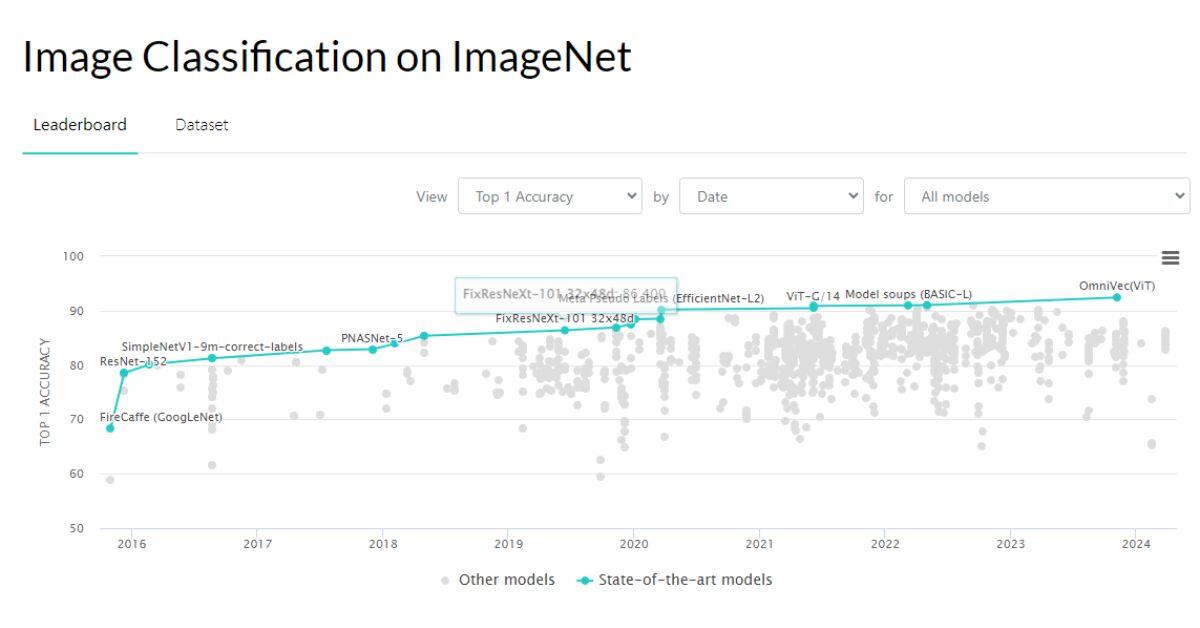 Image Classification