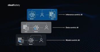 Three waves of Machine Learning: Model-centric, data-centric, and inference-centric