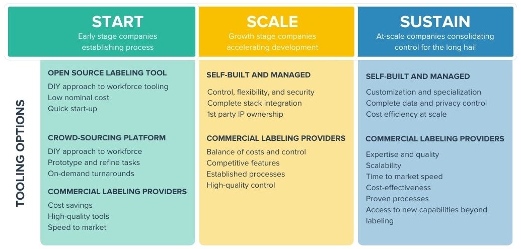 Start, Scale, Sustain - Tooling Options