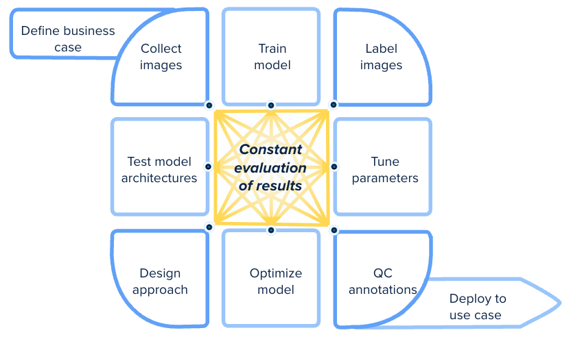 Agile AI Matrix