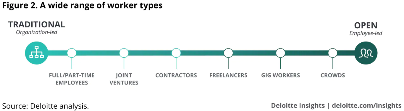 Deloitte Analysis - Workforce Ecosystem