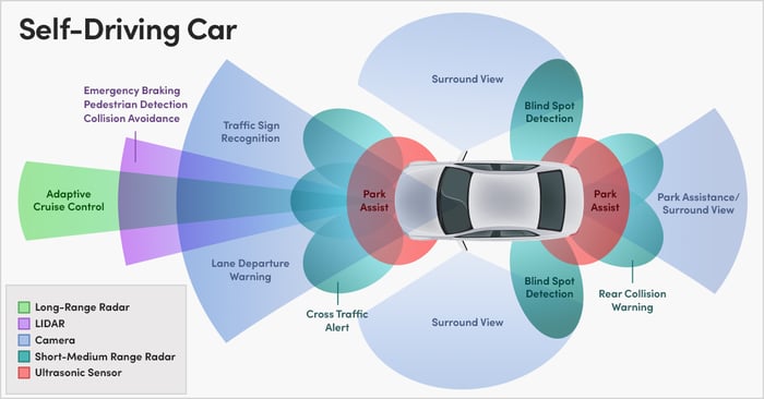 This diagram illustrates some of the features of a self-driving vehicle and the various types of data it collects and uses, including long-range radar, cameras, short and medium range radar, and ultrasonic sensor data. 