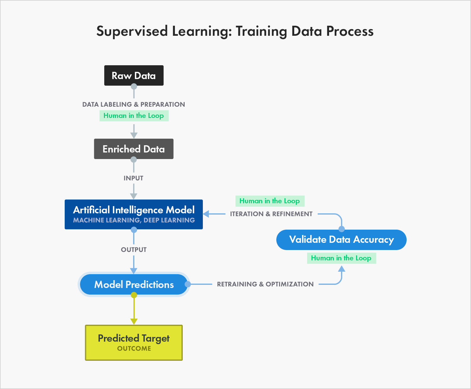 machine learning input data