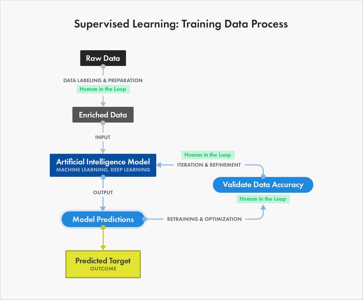 The Essential Guide To Quality Training Data For Machine Learning