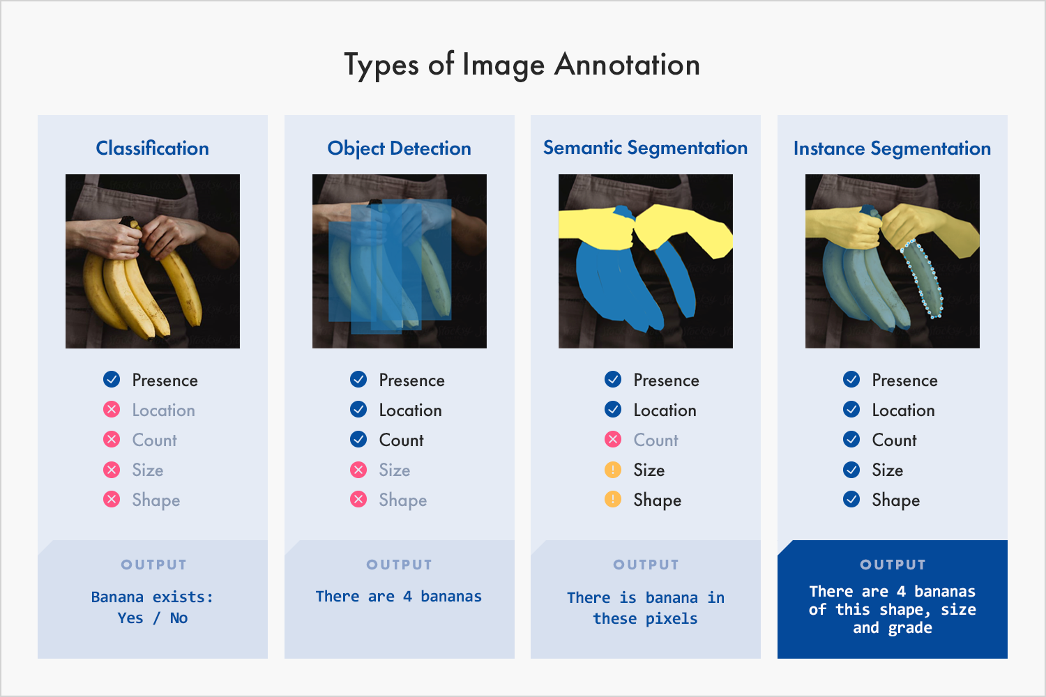 types of annotations